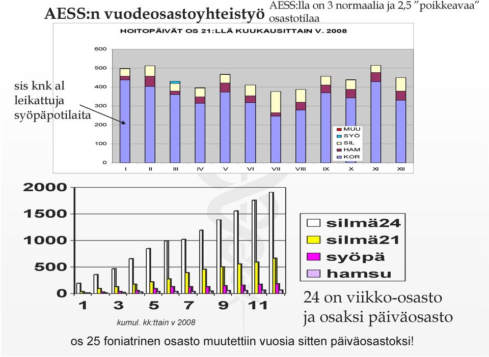 4 3 MUU SYÖ SIL HAM KOR I II III IV V VI VII VIII IX X XI XII 5 5 3 5 7 9 kumul.