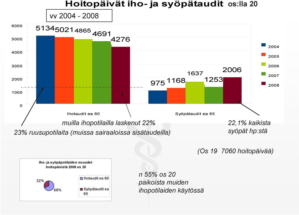 sairaaloissa sisätaudeilla),% kaikista syöpät hp:stä (Os 9 76 hoitopäivää) Iho- ja syöpäpotilaiden