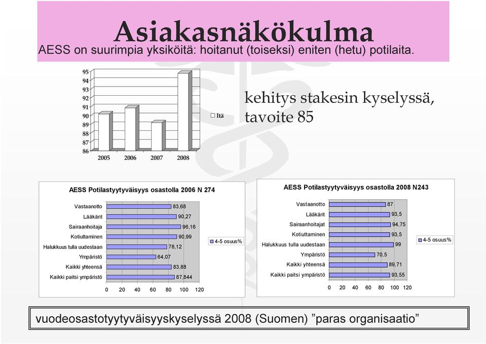 Vastaanotto Lääkärit Sairaanhoitaja Kotiuttaminen Halukkuus tulla uudestaan Ympäristö Kaikki yhteensä Kaikki paitsi ympäristö 83,68 9,7 96,6 9,99 78, 64,7 83,88 87,844