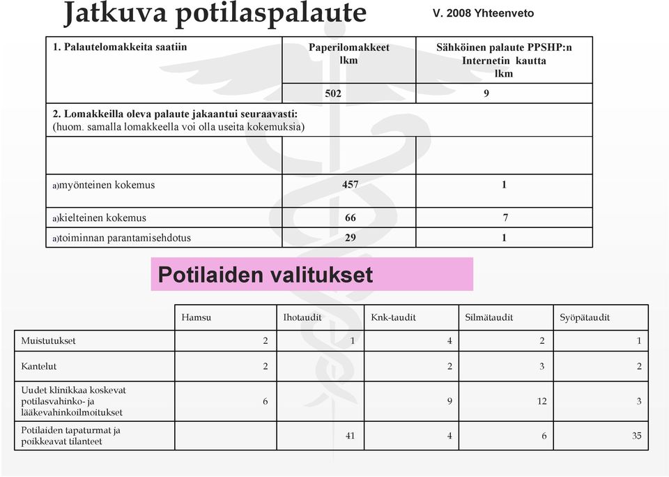 8 Yhteenveto Sähköinen palaute PPSHP:n Internetin kautta lkm 9 a)myönteinen kokemus 457 a)kielteinen kokemus a)toiminnan parantamisehdotus