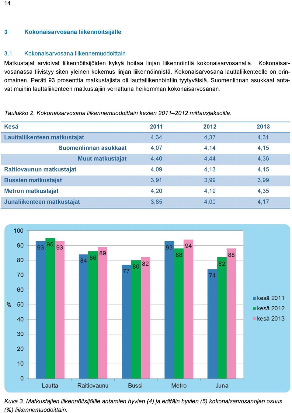 Suomenlinnan asukkaat antavat muihin lauttaliikenteen matkustajiin verrattuna heikomman kokonaisarvosanan. Taulukko 2. Kokonaisarvosana liikennemuodoittain kesien 2011 2012 mittausjaksoilla.