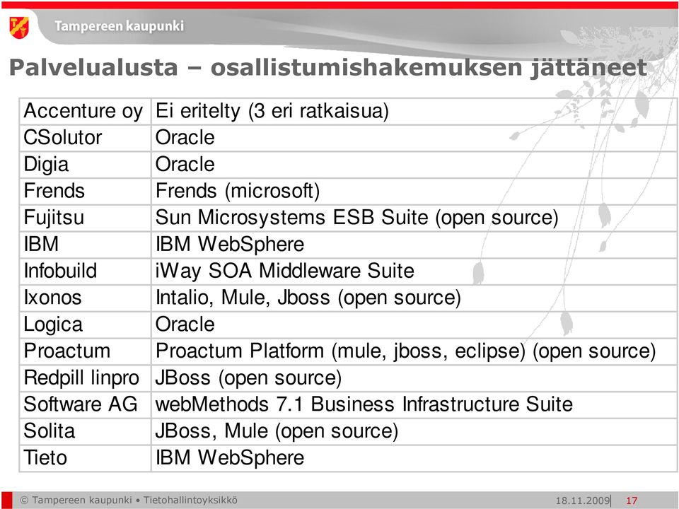 Jboss (open source) Logica Oracle Proactum Proactum Platform (mule, jboss, eclipse) (open source) Redpill linpro JBoss (open source) Software