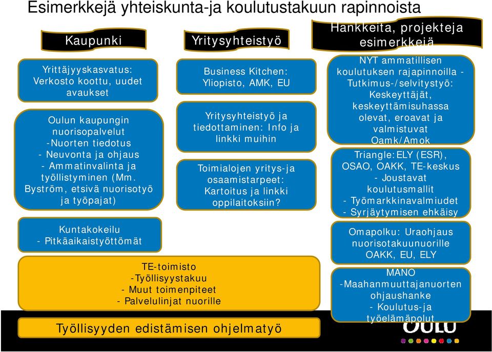 osaamistarpeet: Byström, etsivä nuorisotyö Kartoitus ja linkki ja työpajat) oppilaitoksiin?