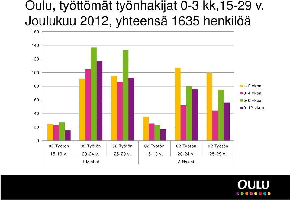 vkoa 3-4 vkoa 5-8 vkoa 9-12 vkoa 20 0 02 Työtön 02 Työtön 02 Työtön