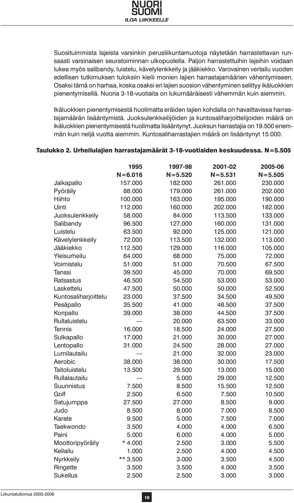 Varovainen vertailu vuoden edellisen tutkimuksen tuloksiin kielii monien lajien harrastajamäärien vähentymiseen.