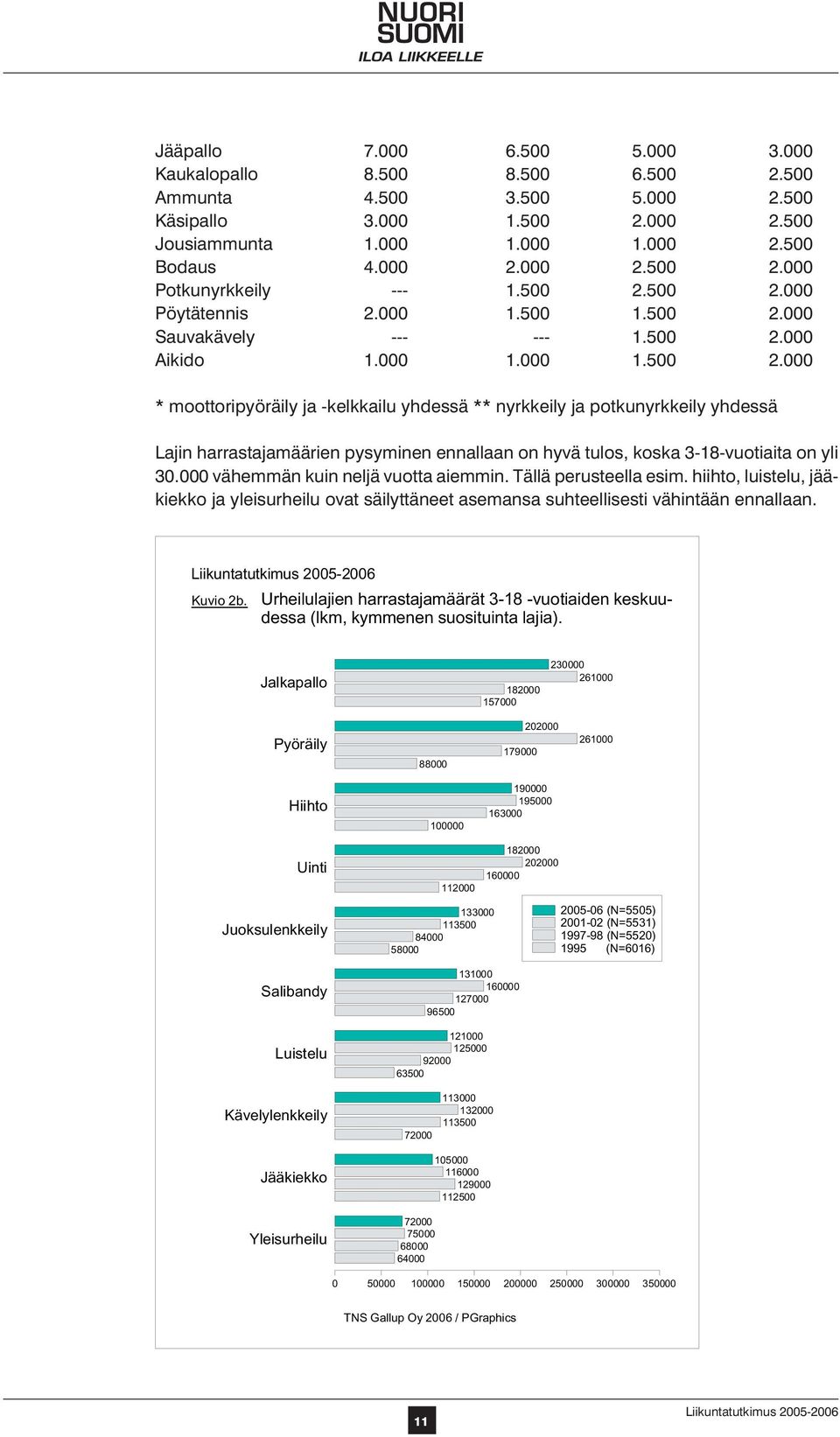 000 vähemmän kuin neljä vuotta aiemmin. Tällä perusteella esim. hiihto, luistelu, jääkiekko ja yleisurheilu ovat säilyttäneet asemansa suhteellisesti vähintään ennallaan. Kuvio 2b.