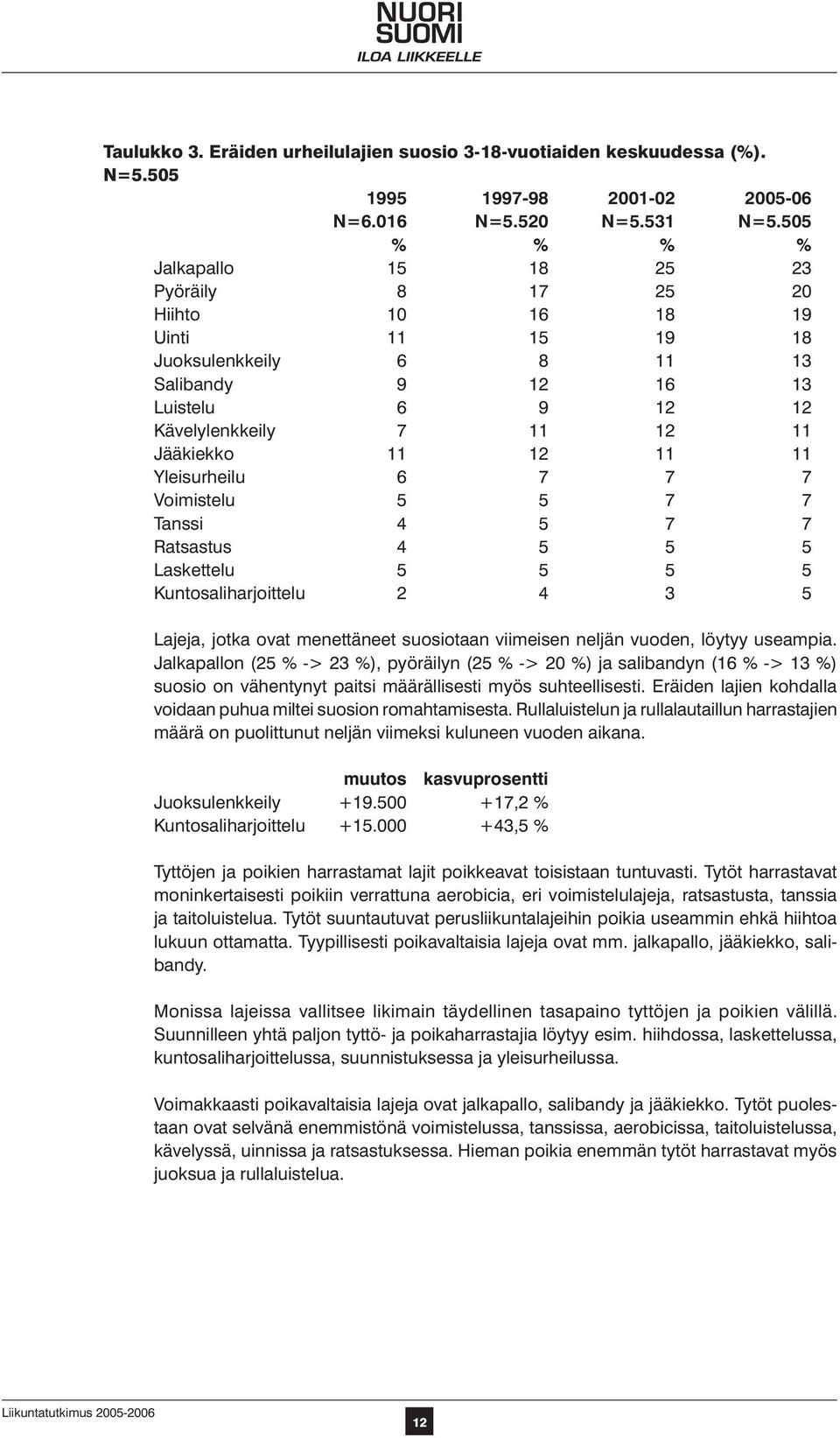 12 11 11 Yleisurheilu 6 7 7 7 Voimistelu 5 5 7 7 Tanssi 4 5 7 7 Ratsastus 4 5 5 5 Laskettelu 5 5 5 5 Kuntosaliharjoittelu 2 4 3 5 Lajeja, jotka ovat menettäneet suosiotaan viimeisen neljän vuoden,