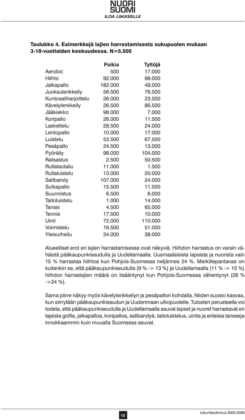 000 Luistelu 53.500 67.500 Pesäpallo 24.500 13.000 Pyöräily 98.000 104.000 Ratsastus 2.500 50.500 Rullalautailu 11.000 1.500 Rullaluistelu 13.000 20.000 Salibandy 107.000 24.000 Sulkapallo 15.500 11.