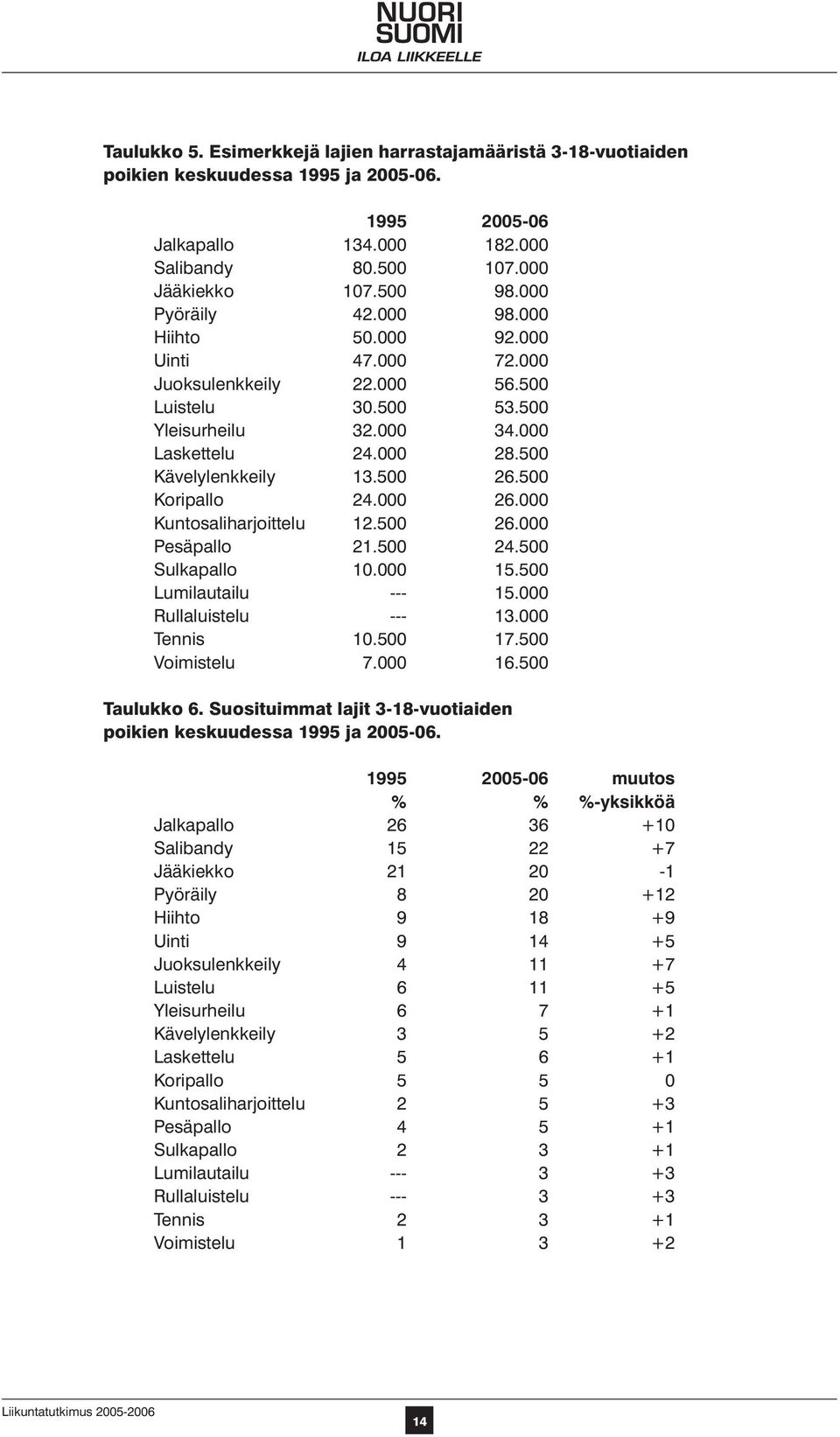 500 Koripallo 24.000 26.000 Kuntosaliharjoittelu 12.500 26.000 Pesäpallo 21.500 24.500 Sulkapallo 10.000 15.500 Lumilautailu --- 15.000 Rullaluistelu --- 13.000 Tennis 10.500 17.500 Voimistelu 7.