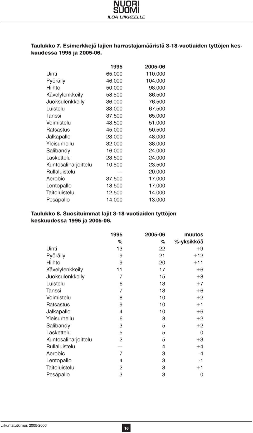 000 38.000 Salibandy 16.000 24.000 Laskettelu 23.500 24.000 Kuntosaliharjoittelu 10.500 23.500 Rullaluistelu --- 20.000 Aerobic 37.500 17.000 Lentopallo 18.500 17.000 Taitoluistelu 12.500 14.