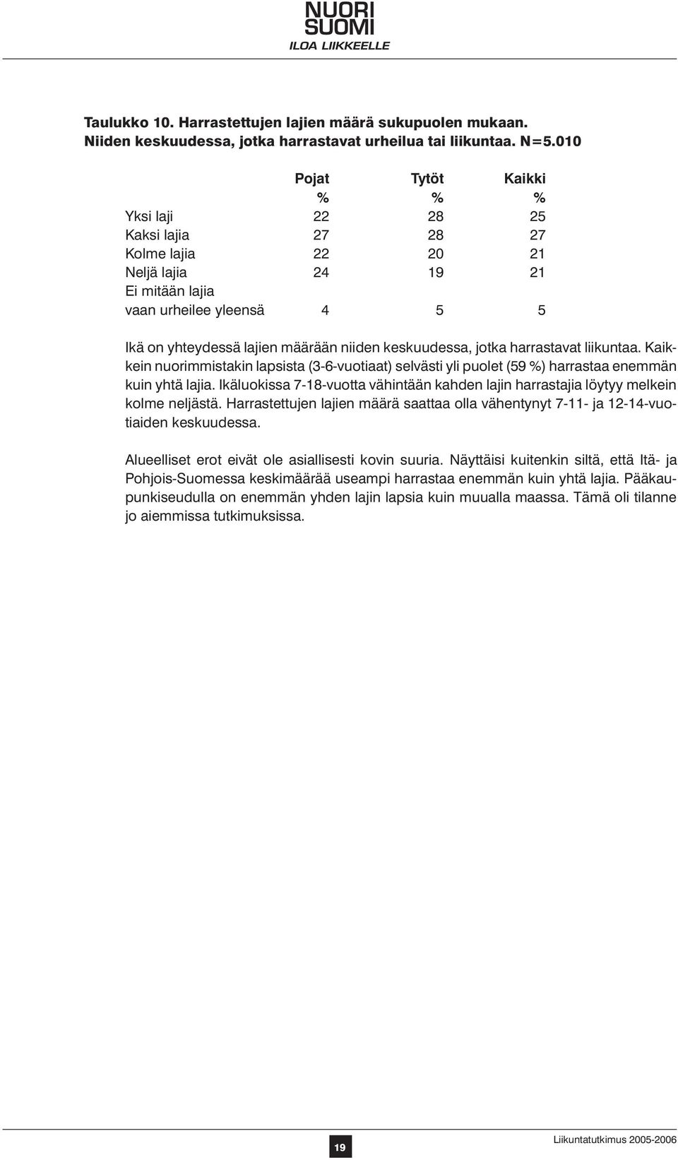 keskuudessa, jotka harrastavat liikuntaa. Kaikkein nuorimmistakin lapsista (3-6-vuotiaat) selvästi yli puolet (59 %) harrastaa enemmän kuin yhtä lajia.