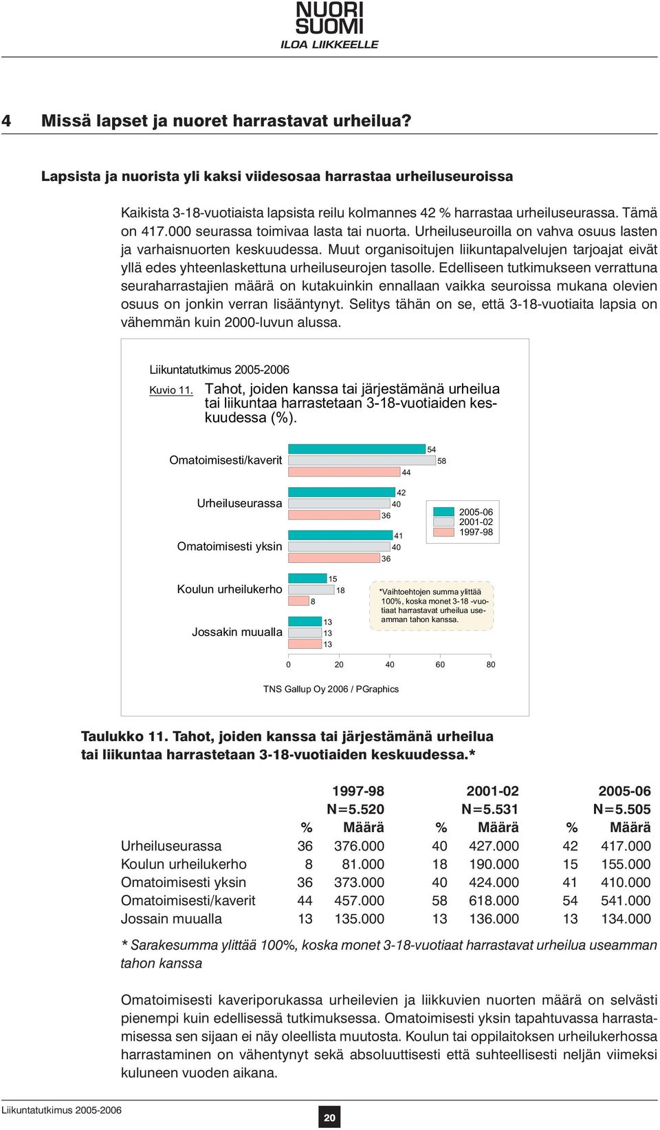 Muut organisoitujen liikuntapalvelujen tarjoajat eivät yllä edes yhteenlaskettuna urheiluseurojen tasolle.