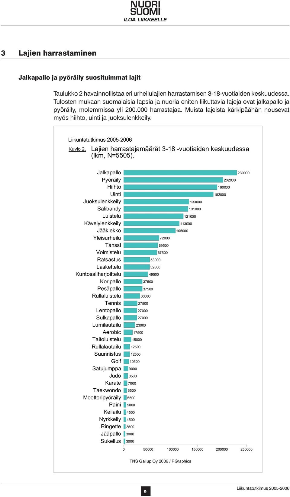 Muista lajeista kärkipäähän nousevat myös hiihto, uinti ja juoksulenkkeily. Kuvio 2. Lajien harrastajamäärät 3-18 -vuotiaiden keskuudessa (lkm, N=5505).