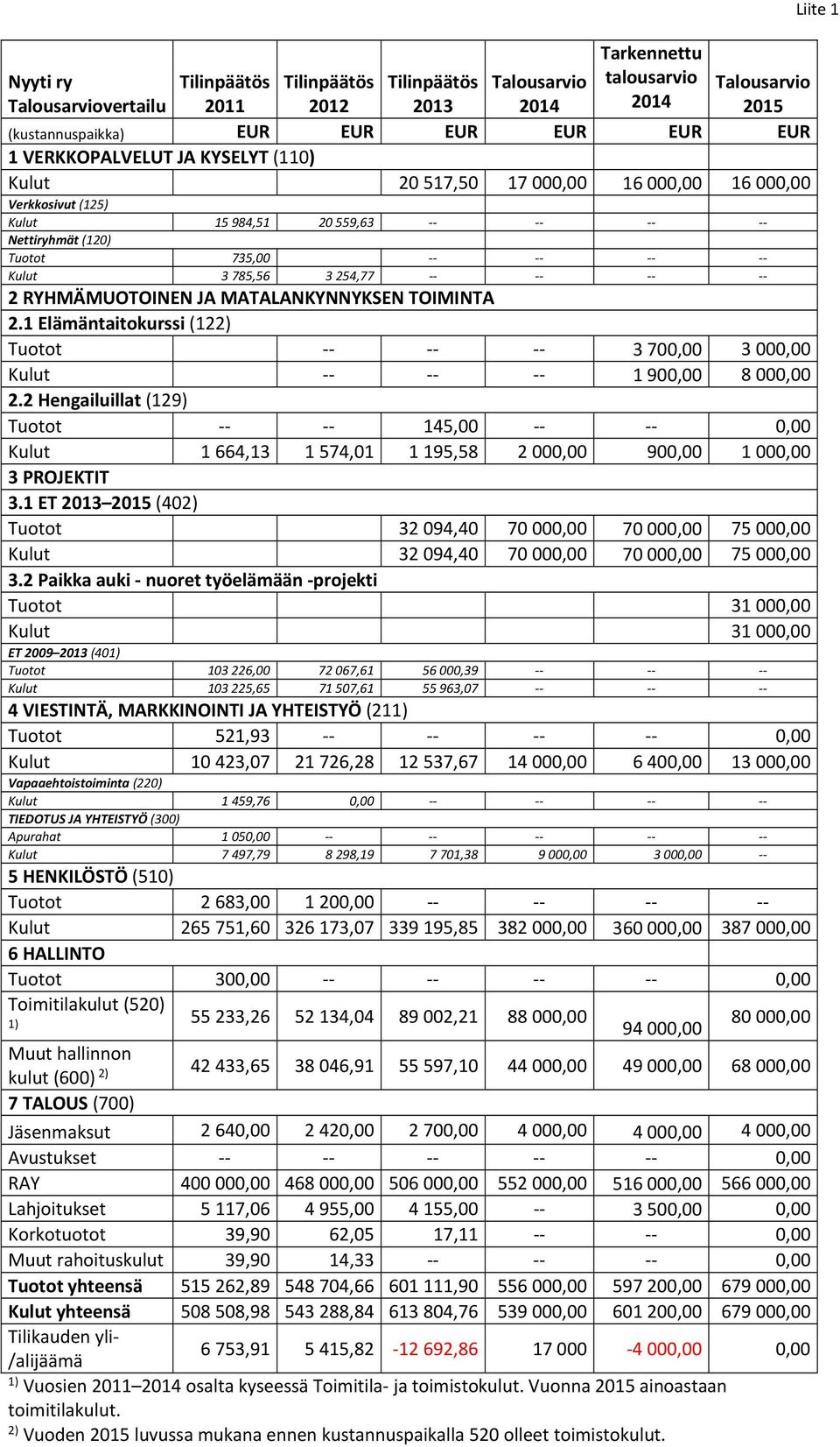 MATALANKYNNYKSEN TOIMINTA 2.1 Elämäntaitokurssi (122) Tuotot 3 700,00 3 000,00 Kulut 1 900,00 8 000,00 2.