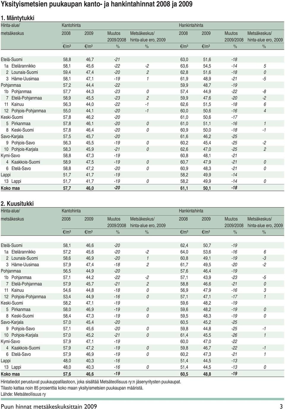 57,2 44,4-22 59,9 48,7-19 1b Pohjanmaa 57,7 44,3-23 0 57,4 44,9-22 -8 7 Etelä-Pohjanmaa 58,9 45,5-23 2 59,9 47,6-20 -2 11 Kainuu 56,3 44,0-22 -1 62,6 51,5-18 6 12 Pohjois-Pohjanmaa 55,0 44,1-20 -1