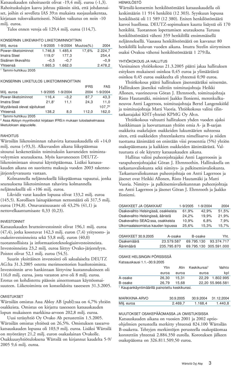 Tulos ennen veroja oli 29,4 milj. euroa (4,7). KONSERNIN LIIKEVAIHTO LIIKETOIMINNOITTAIN Milj. euroa -9/2005-9/2004 Muutos(%) 2004 Power liiketoiminnot.746,8.485,4 7,6% 2.