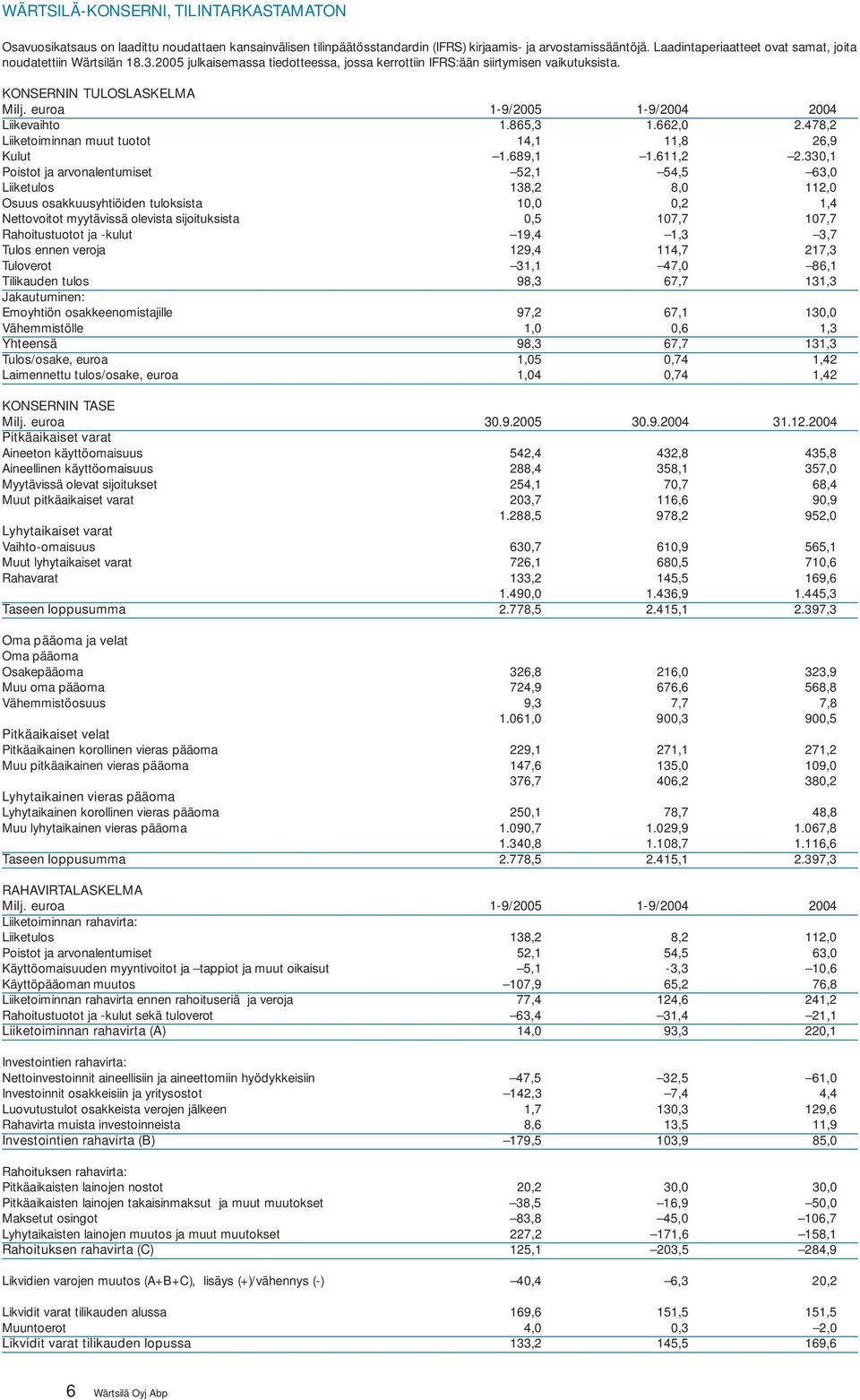 euroa -9/2005-9/2004 2004 Liikevaihto.865,3.662,0 2.478,2 Liiketoiminnan muut tuotot 4,,8 26,9 Kulut.689,.6,2 2.