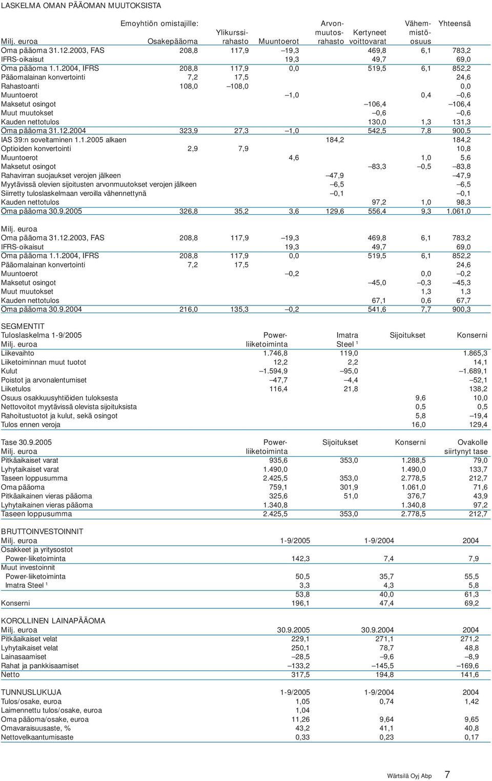 .2004, IFRS 208,8 7,9 0,0 59,5 6, 852,2 Pääomalainan konvertointi 7,2 7,5 24,6 Rahastoanti 08,0 08,0 0,0 Muuntoerot,0 0,4 0,6 Maksetut osingot 06,4 06,4 Muut muutokset 0,6 0,6 Kauden nettotulos
