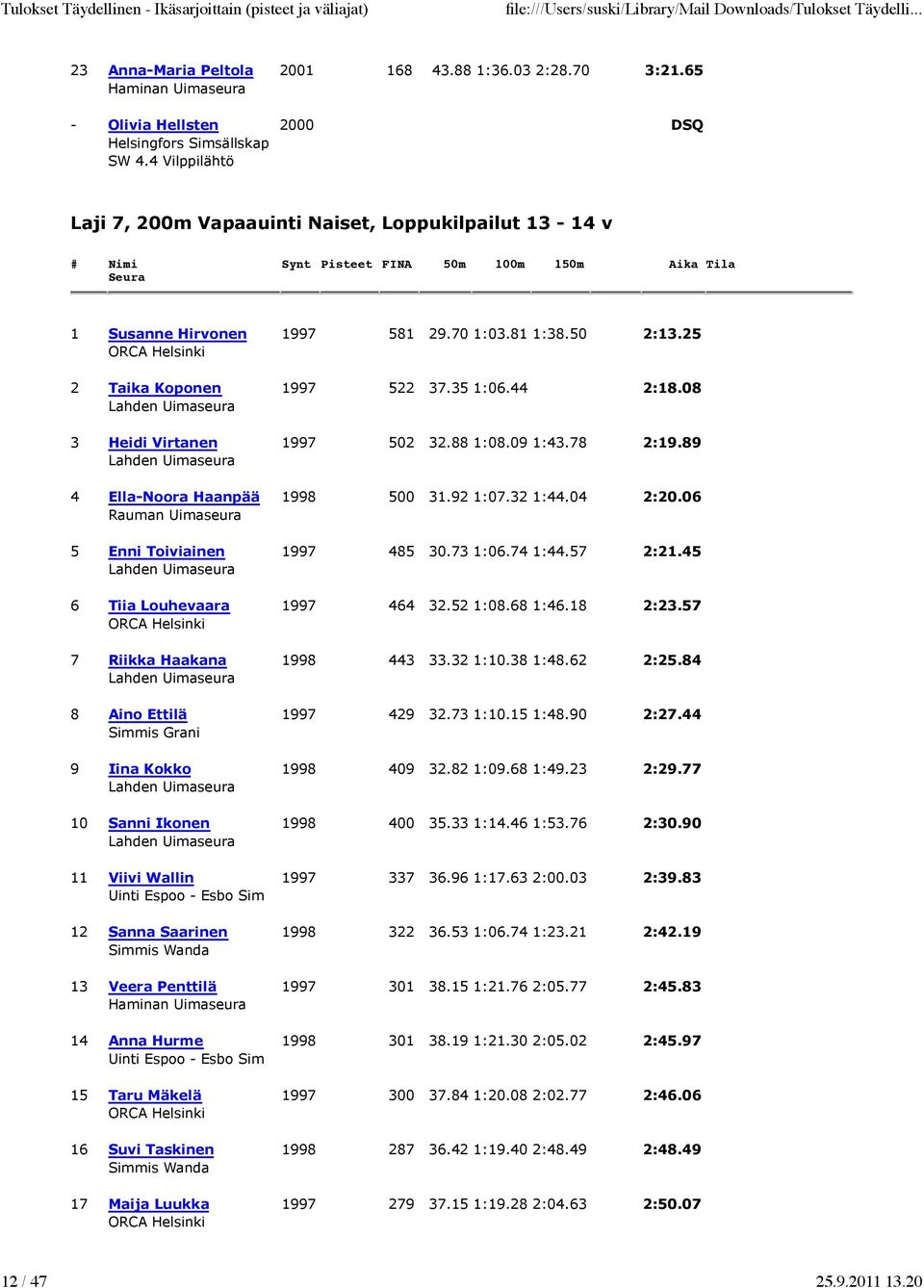 50 2:13.25 2 Taika Koponen 1997 522 37.35 1:06.44 2:18.08 3 Heidi Virtanen 1997 502 32.88 1:08.09 1:43.78 2:19.89 4 Ella-Noora Haanpää 1998 500 31.92 1:07.32 1:44.04 2:20.