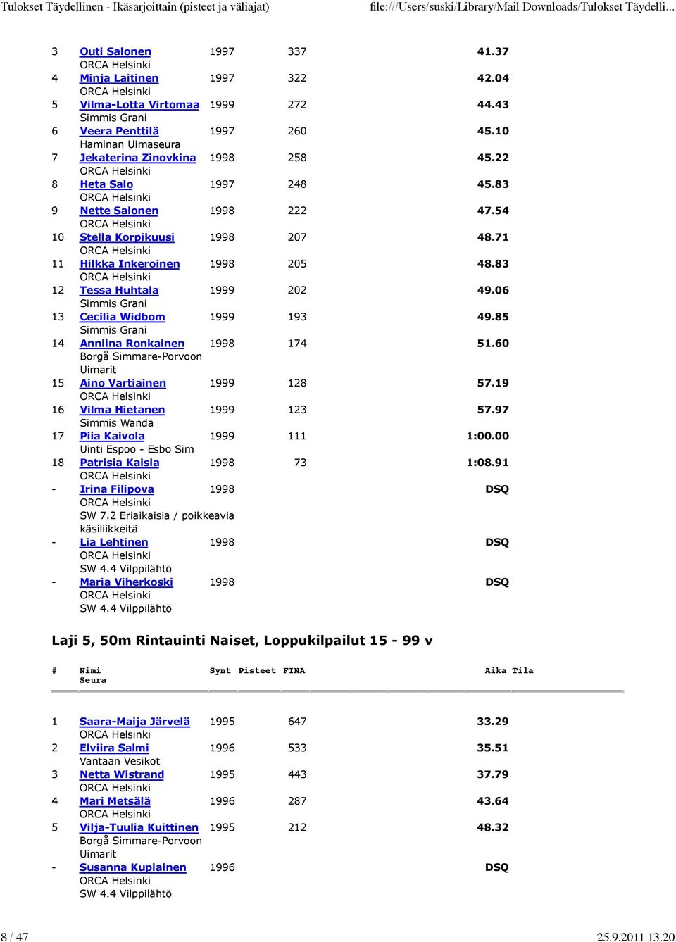 85 14 Anniina Ronkainen 1998 174 51.60 15 Aino Vartiainen 1999 128 57.19 16 Vilma Hietanen 1999 123 57.97 17 Piia Kaivola 1999 111 1:00.00 18 Patrisia Kaisla 1998 73 1:08.