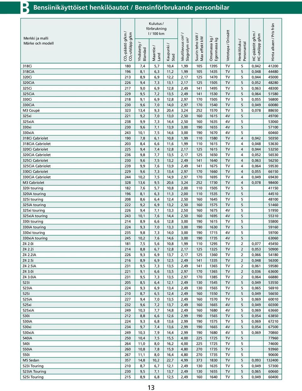 7,0 14,0 2,97 170 1540 TV 5 0,049 60080 M3 Coupé 323 13,4 9,3 20,4 3,24 252 1570 TV 5 0,078 88650 325xi 221 9,2 7,0 13,0 2,50 160 1615 4V 5 49700 325xiA 238 9,9 7,3 14,4 2,50 160 1635 4V 5 53060