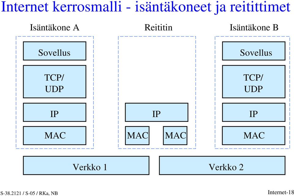 Isäntäkone B Sovellus Sovellus TCP/ UDP