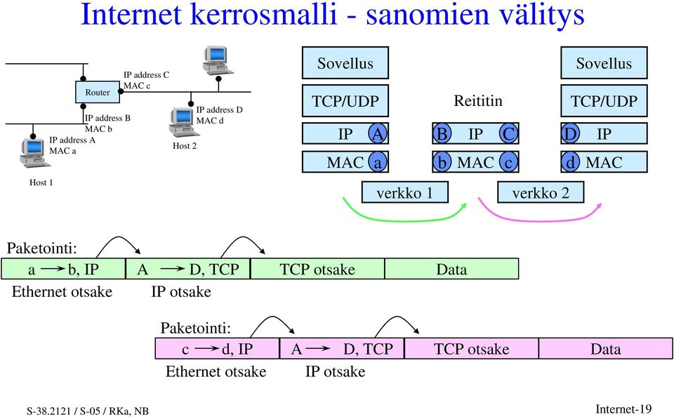 IP C D MAC MAC MAC verkko 1 verkko 2 c d IP Paketointi: a b, IP Ethernet otsake A D, TCP IP