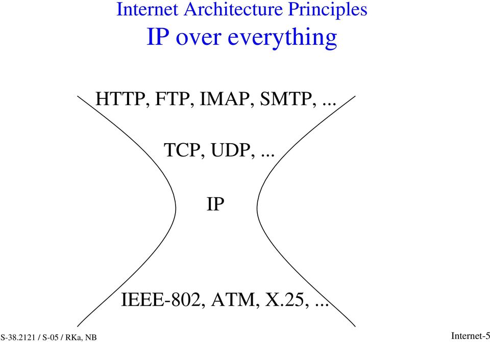 HTTP,FTP,IMAP,SMTP,... TCP, UDP,.