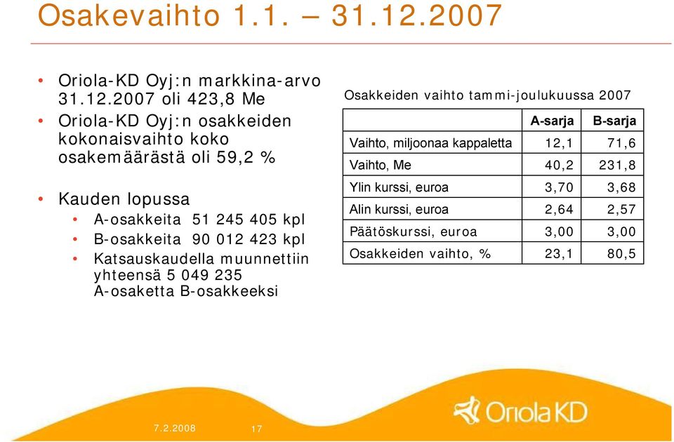 2007 oli 423,8 Me Oriola KD Oyj:n osakkeiden kokonaisvaihto koko osakemäärästä oli 59,2 % Kauden lopussa A osakkeita 51 245 405 kpl B