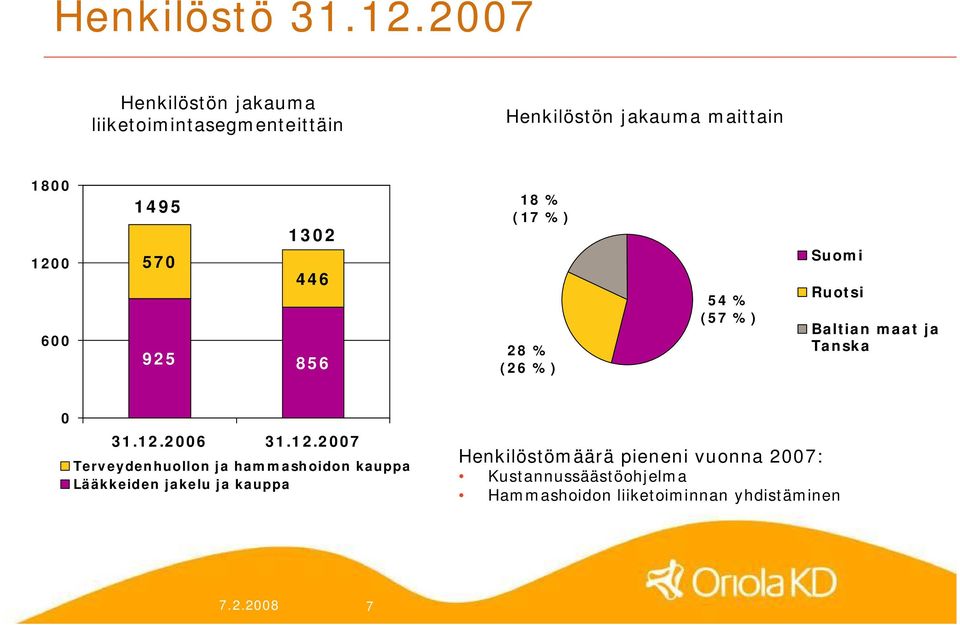 1302 570 446 925 856 18 % (17 %) 28 % (26 %) 54 % (57 %) Suomi Ruotsi Baltian maat ja Tanska 0 31.12.