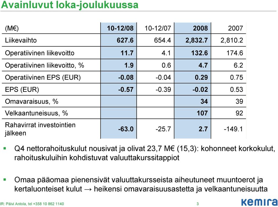 53 Omavaraisuus, % 34 39 Velkaantuneisuus, % 107 92 Rahavirrat investointien jälkeen -63.0-25.7 2.7-149.