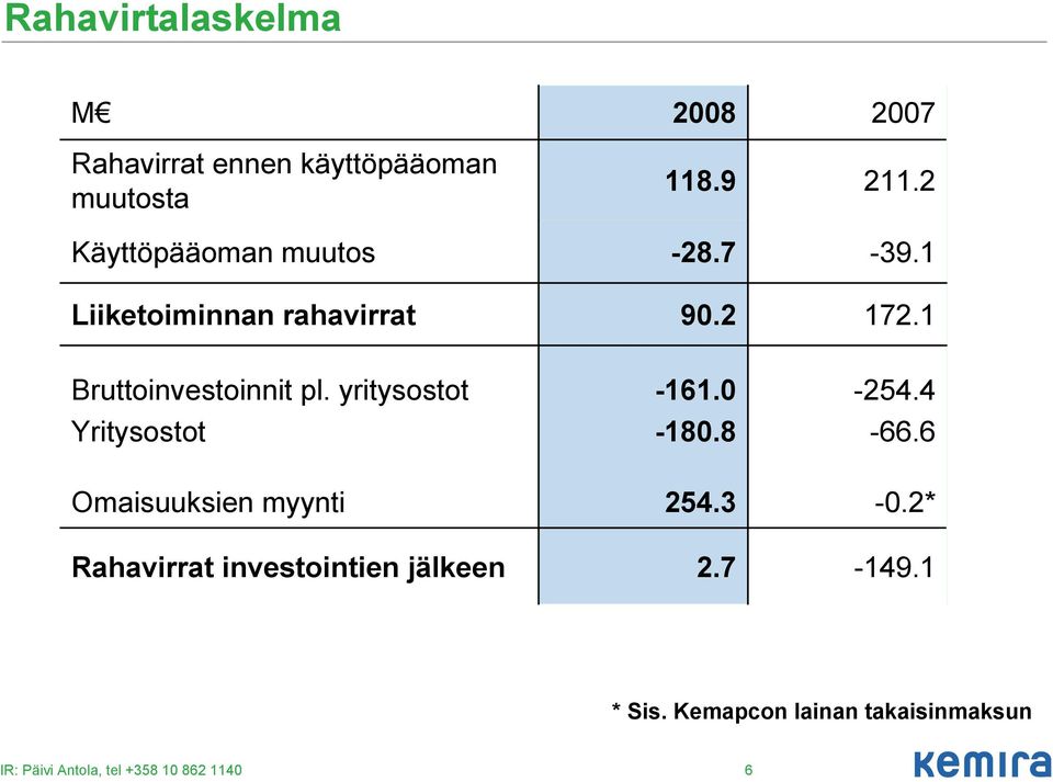 yritysostot Yritysostot -161.0-180.8-254.4-66.