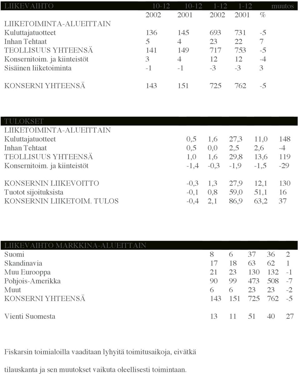 ja kiinteistöt 3 4 12 12-4 Sisäinen liiketoiminta -1-1 -3-3 3 KONSERNI YHTEENSÄ 143 151 725 762-5 TULOKSET LIIKETOIMINTA-ALUEITTAIN Kuluttajatuotteet 0,5 1,6 27,3 11,0 148 Inhan Tehtaat 0,5 0,0 2,5