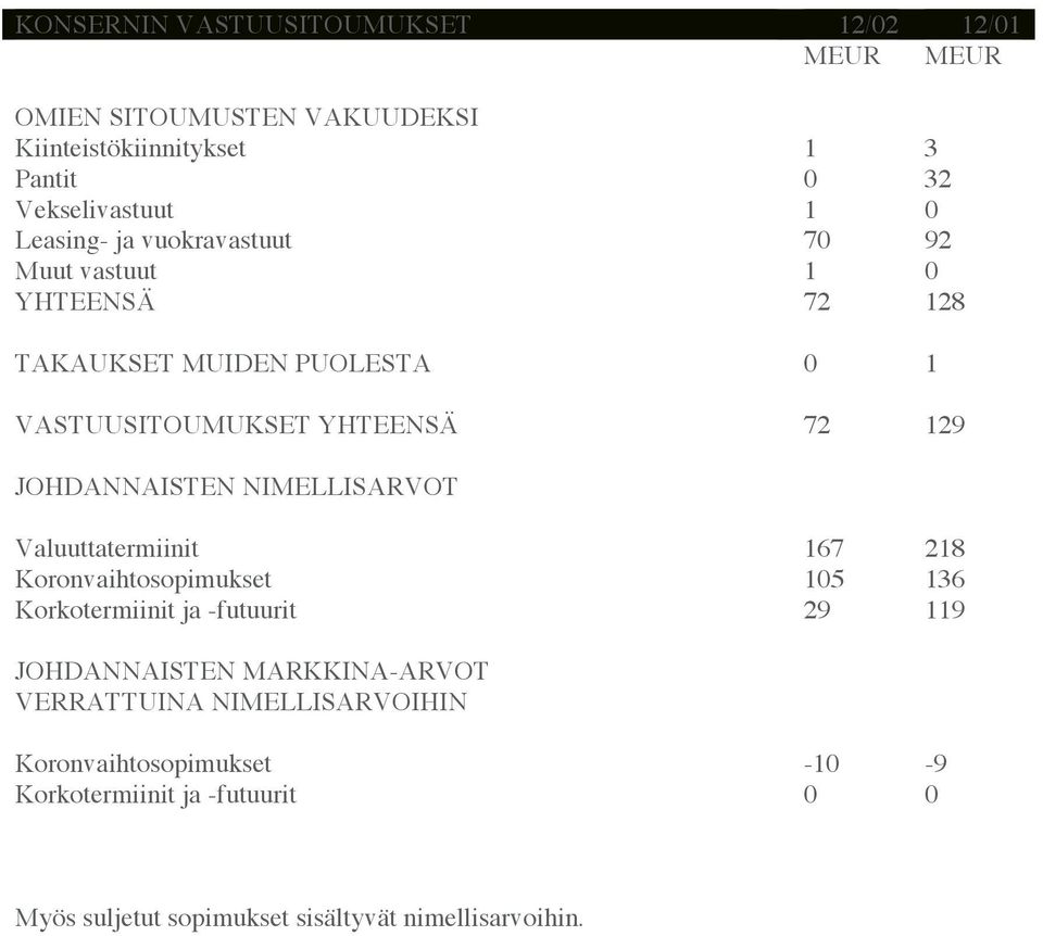 JOHDANNAISTEN NIMELLISARVOT Valuuttatermiinit 167 218 Koronvaihtosopimukset 105 136 Korkotermiinit ja -futuurit 29 119 JOHDANNAISTEN