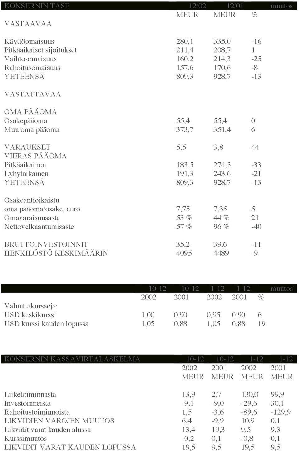 928,7-13 Osakeantioikaistu oma pääoma/osake, euro 7,75 7,35 5 Omavaraisuusaste 53 % 44 % 21 Nettovelkaantumisaste 57 % 96 % -40 BRUTTOINVESTOINNIT 35,2 39,6-11 HENKILÖSTÖ KESKIMÄÄRIN 4095 4489-9