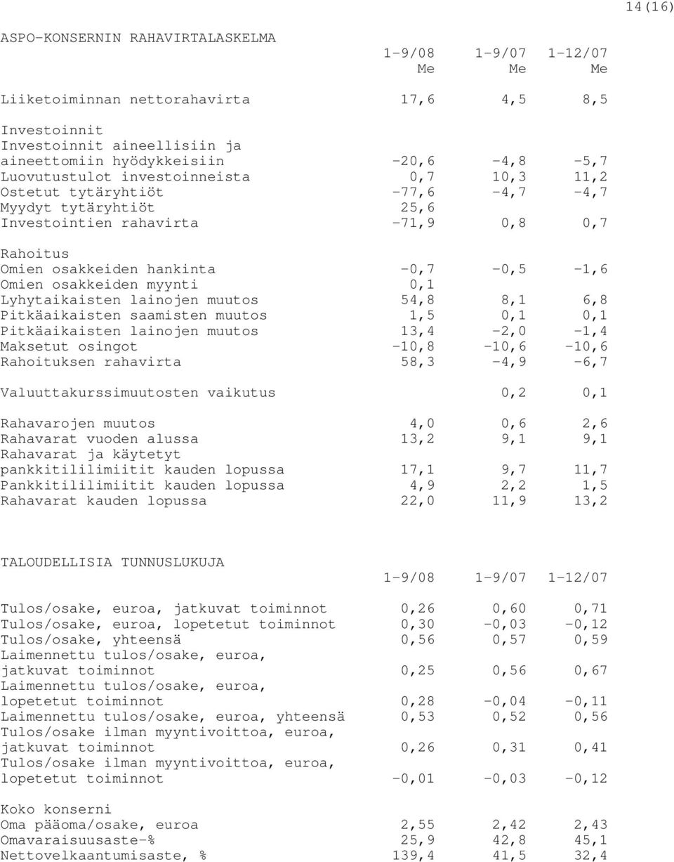 0,1 Lyhytaikaisten lainojen muutos 54,8 8,1 6,8 Pitkäaikaisten saamisten muutos 1,5 0,1 0,1 Pitkäaikaisten lainojen muutos 13,4-2,0-1,4 Maksetut osingot -10,8-10,6-10,6 Rahoituksen rahavirta