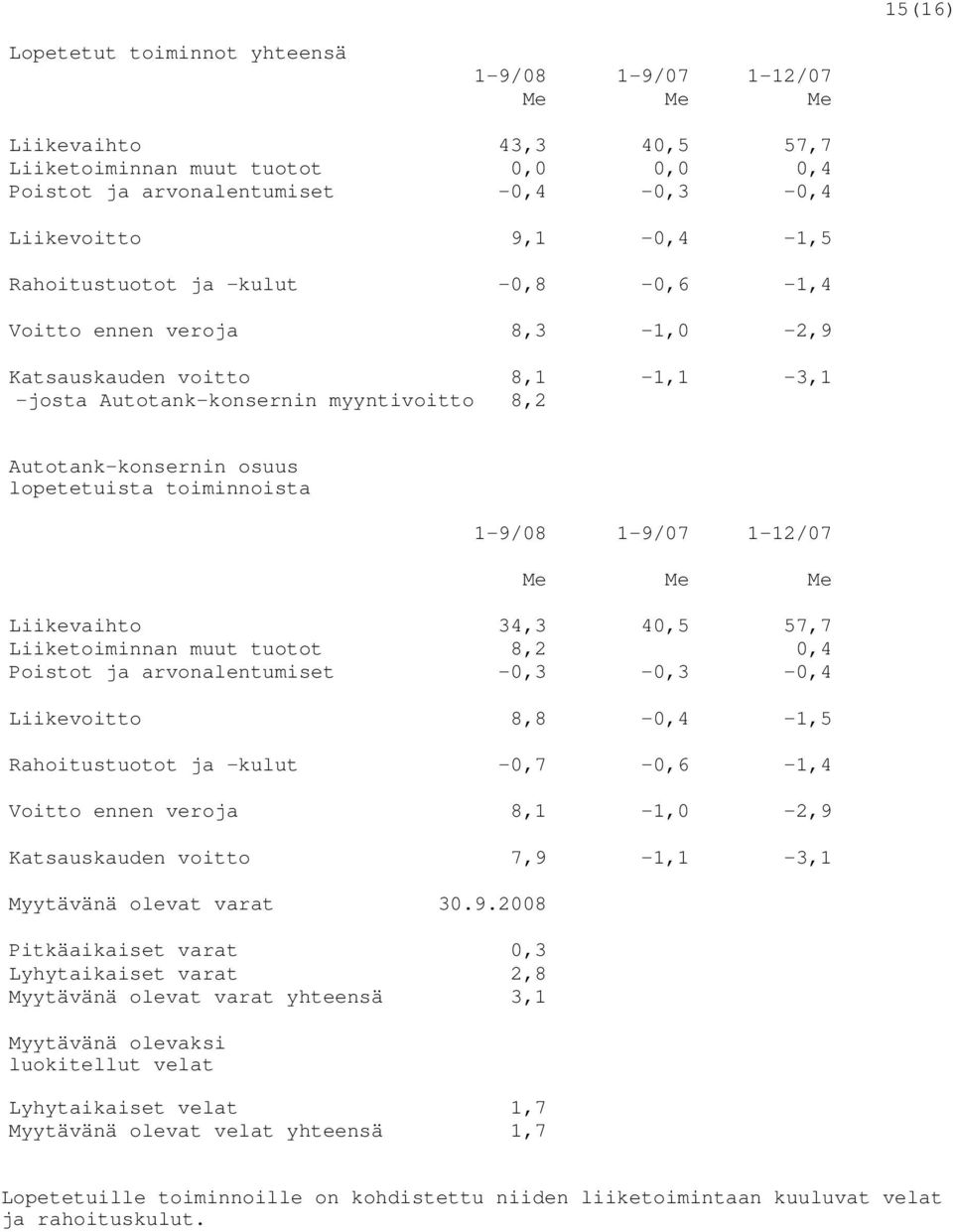 Liikevaihto 34,3 40,5 57,7 Liiketoiminnan muut tuotot 8,2 0,4 Poistot ja arvonalentumiset -0,3-0,3-0,4 Liikevoitto 8,8-0,4-1,5 Rahoitustuotot ja -kulut -0,7-0,6-1,4 Voitto ennen veroja 8,1-1,0-2,9