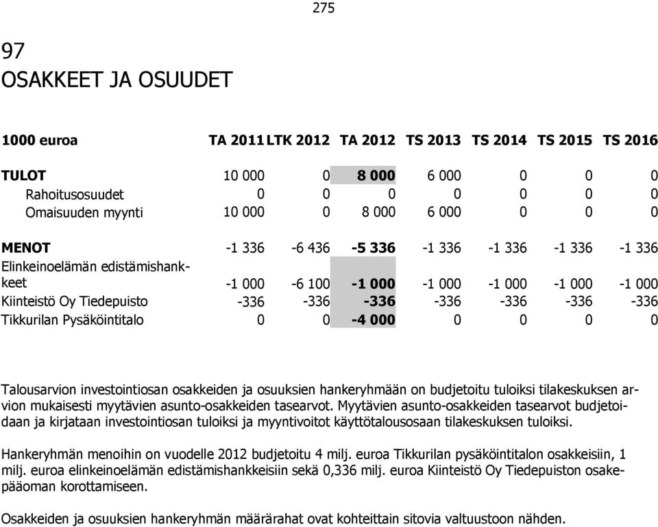 osakkeiden ja osuuksien hankeryhmään on budjetoitu tuloiksi tilakeskuksen arvion mukaisesti myytävien asunto-osakkeiden tasearvot.