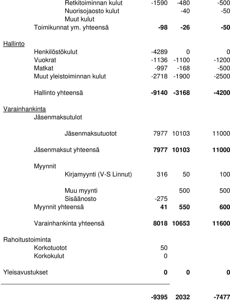 Hallinto yhteensä -9140-3168 -4200 Varainhankinta Jäsenmaksutulot Jäsenmaksutuotot 7977 10103 11000 Jäsenmaksut yhteensä 7977 10103 11000 Myynnit