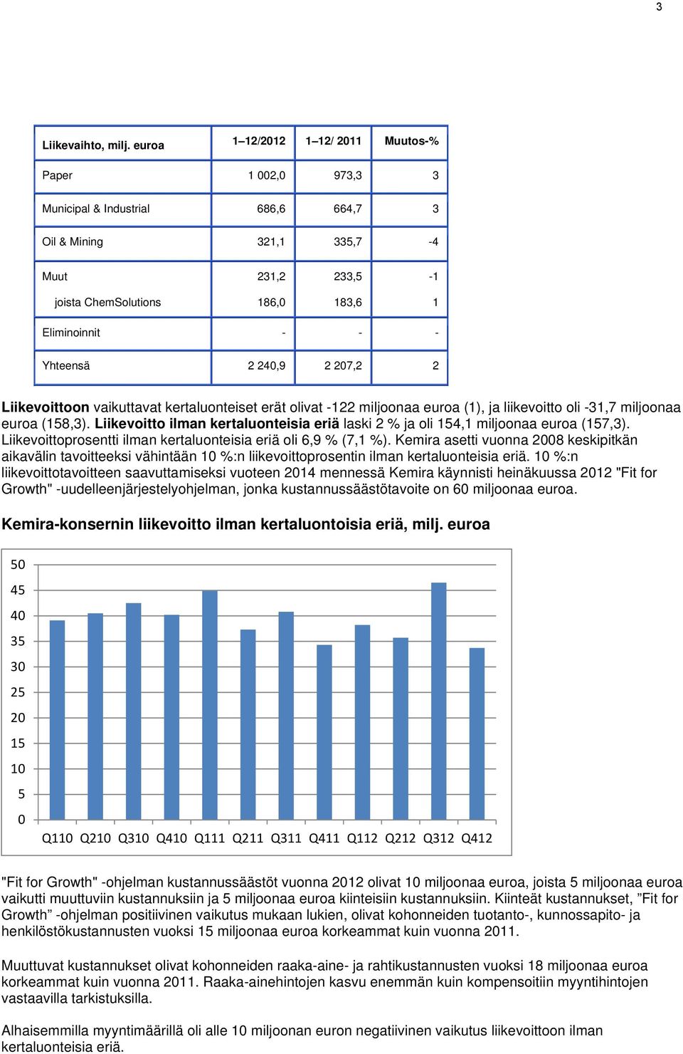 Yhteensä 2 240,9 2 207,2 2 Liikevoittoon vaikuttavat kertaluonteiset erät olivat -122 miljoonaa euroa (1), ja liikevoitto oli -31,7 miljoonaa euroa (158,3).