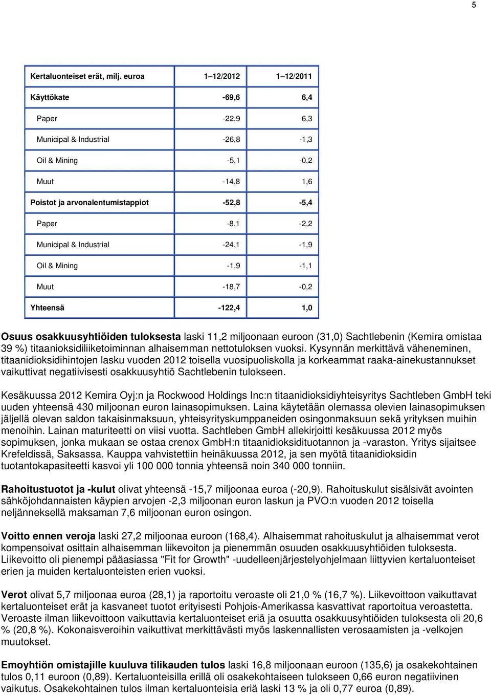 Municipal & Industrial -24,1-1,9 Oil & Mining -1,9-1,1 Muut -18,7-0,2 Yhteensä -122,4 1,0 Osuus osakkuusyhtiöiden tuloksesta laski 11,2 miljoonaan euroon (31,0) Sachtlebenin (Kemira omistaa 39 %)