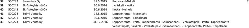 2015 Lappeenranta - Merenlahti 42 500291 Toimi Vento Ky 30.6.2016 Lappeenranta - Taipalsaari 43 500223 Toimi Vento Ky 31.12.