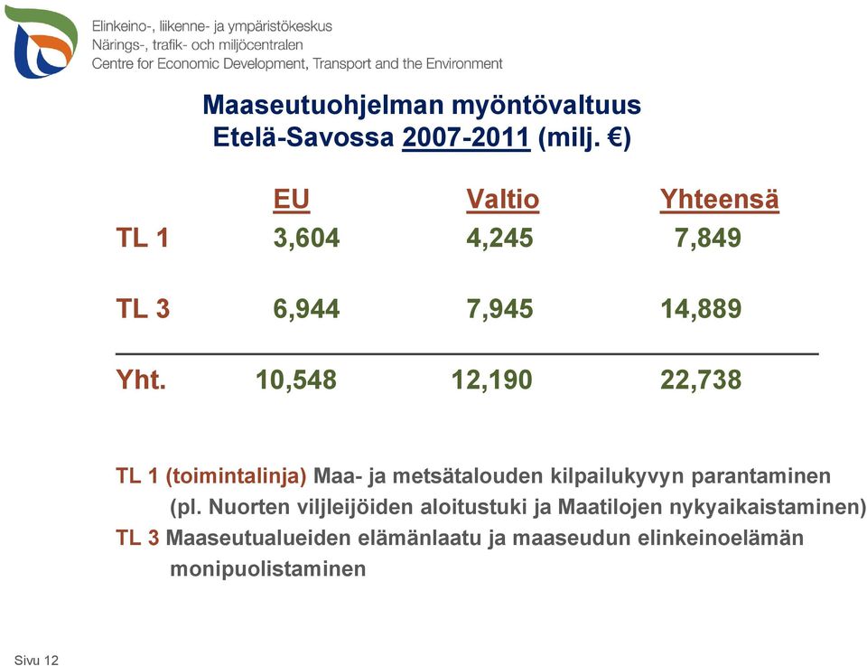 10,548 12,190 22,738 TL 1 (toimintalinja) Maa- ja metsätalouden kilpailukyvyn parantaminen (pl.