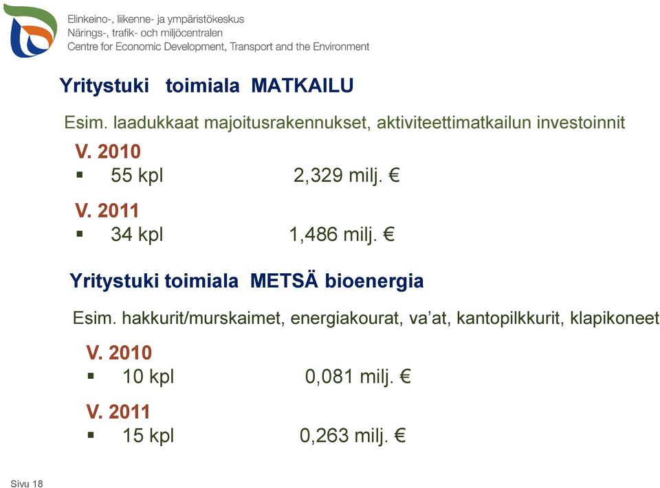 2010 55 kpl 2,329 milj. V. 2011 34 kpl 1,486 milj.