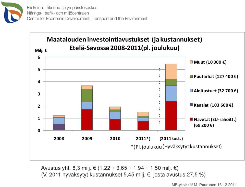 ) : : : : : : : : : Muut (10 000 ) Puutarhat (127 400 ) Aloitustuet (32 700 ) Kanalat (103 600 ) Navetat (EU-rahoitt.