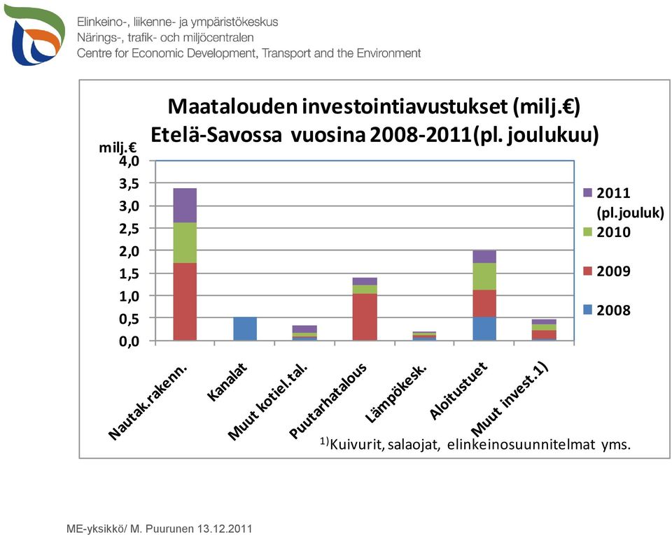 ) Etelä-Savossa vuosina 2008-2011(pl. joulukuu) 2011 (pl.