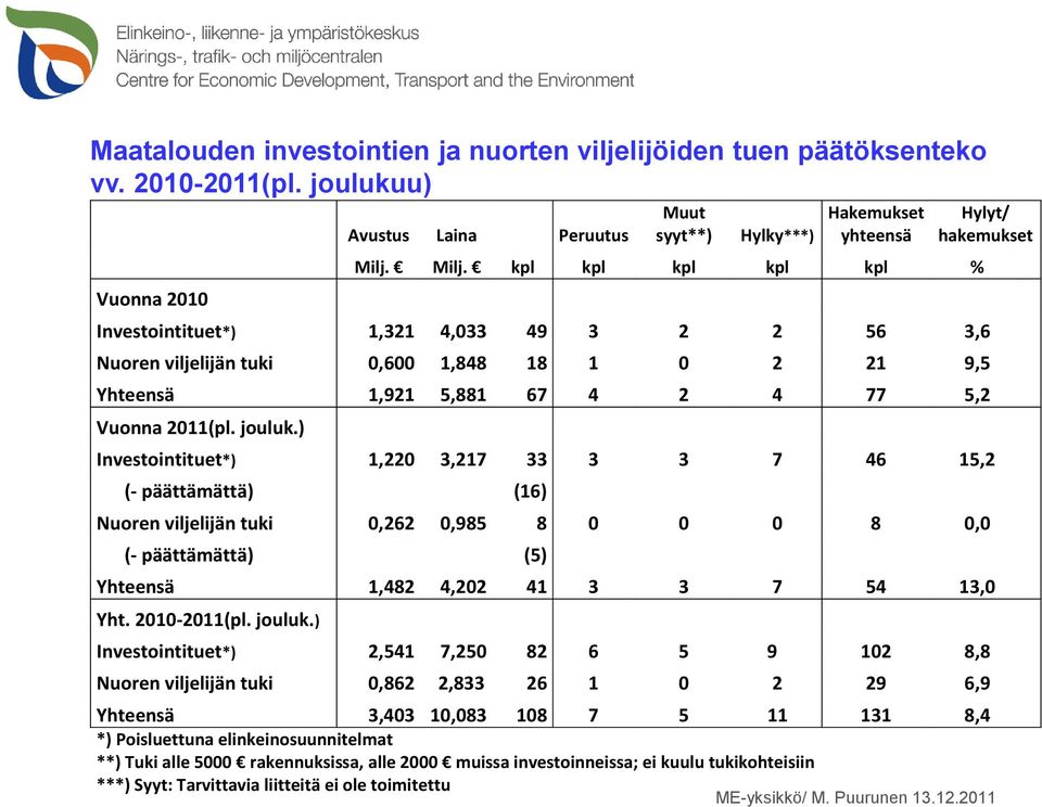 jouluk.) Investointituet*) 1,220 3,217 33 3 3 7 46 15,2 (- päättämättä) (16) Nuoren viljelijän tuki 0,262 0,985 8 0 0 0 8 0,0 (- päättämättä) (5) Yhteensä 1,482 4,202 41 3 3 7 54 13,0 Yht.