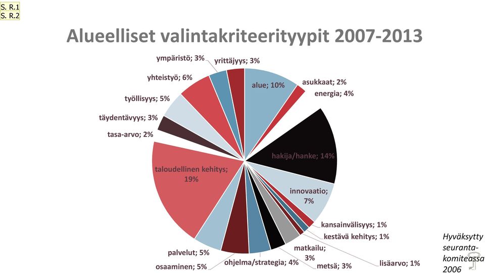 kehitys; 19% hakija/hanke; 14% innovaatio; 7% palvelut; 5% osaaminen; 5% kansainvälisyys; 1% kestävä