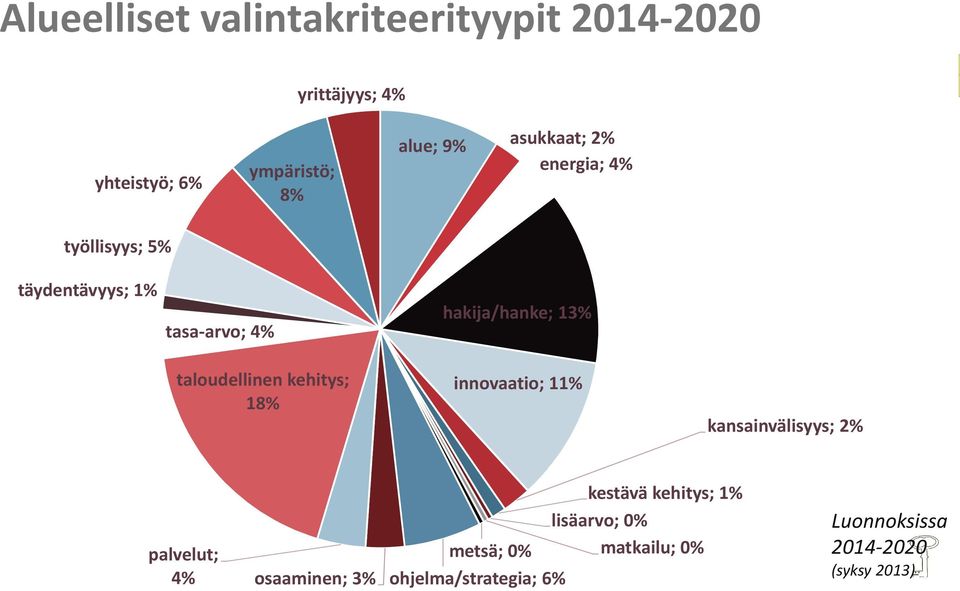 taloudellinen kehitys; 18% innovaatio; 11% kansainvälisyys; 2% palvelut; 4% osaaminen; 3%