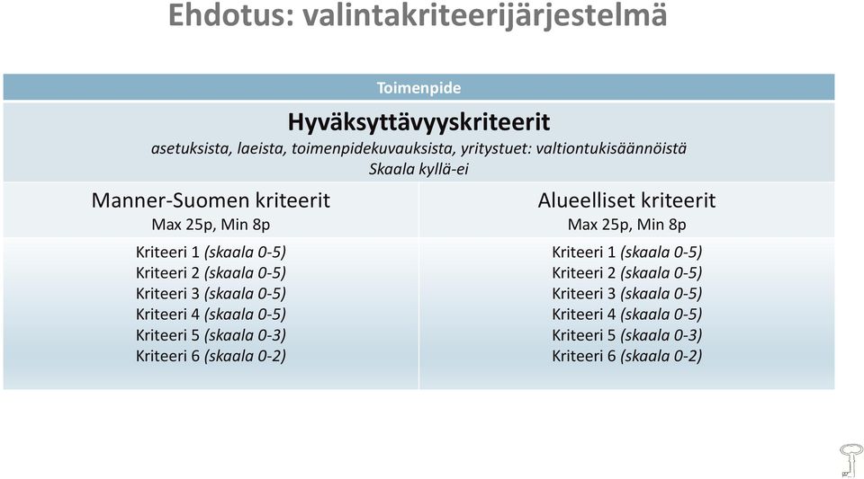 Kriteeri 3 (skaala 0-5) Kriteeri 4 (skaala 0-5) Kriteeri 5 (skaala 0-3) Kriteeri 6 (skaala 0-2) Alueelliset kriteerit Max 25p, Min